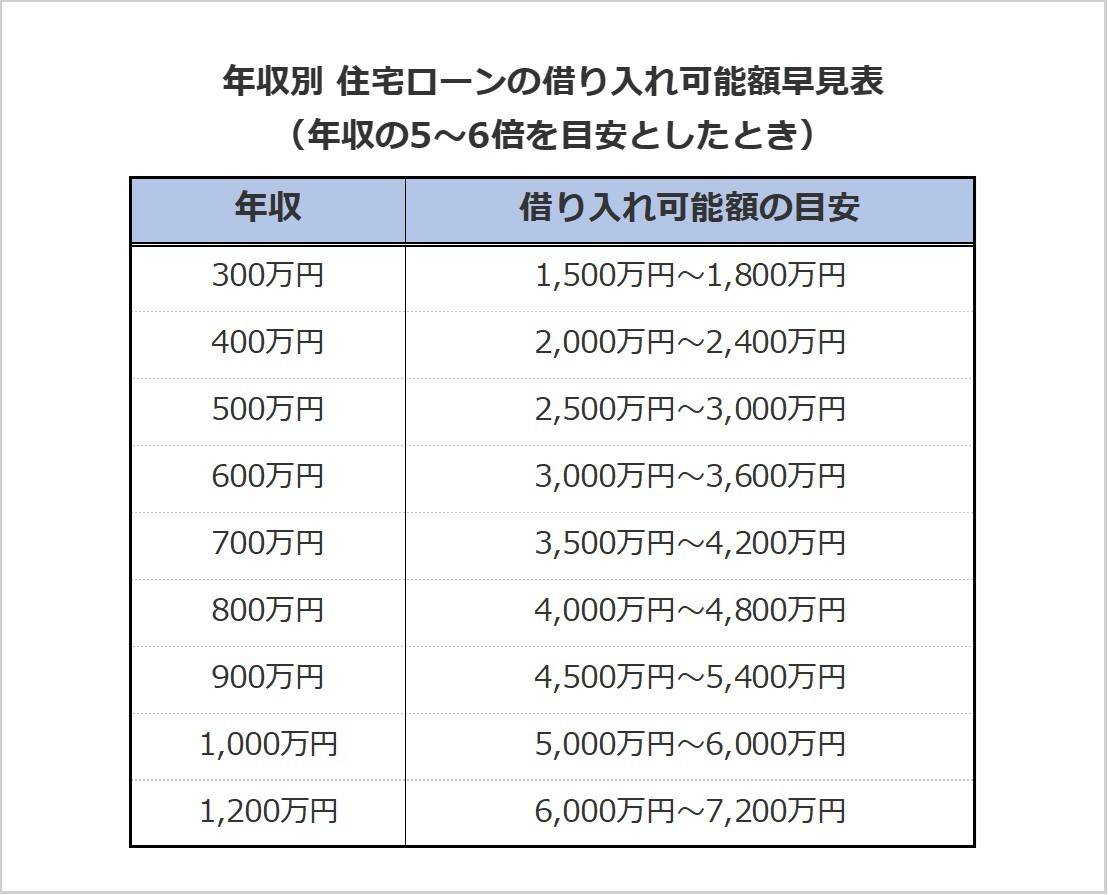 借入可能額の目安