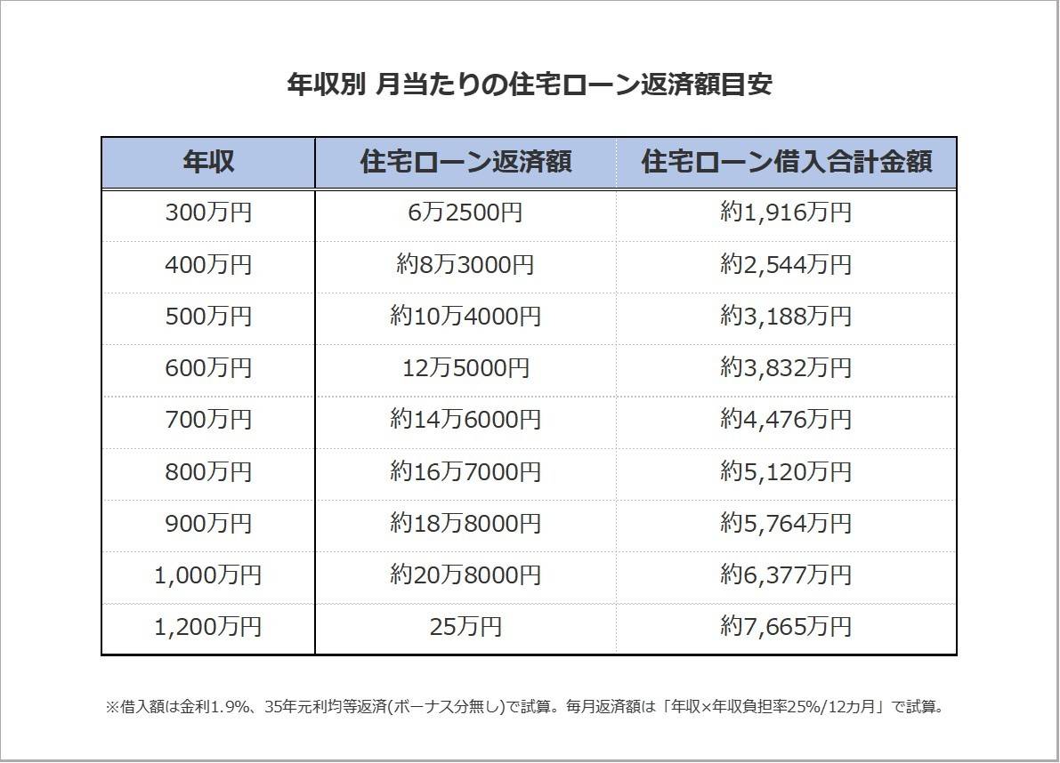 月あたり住宅ローン返済額の目安
