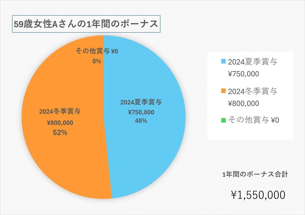 59歳、教員のボーナス