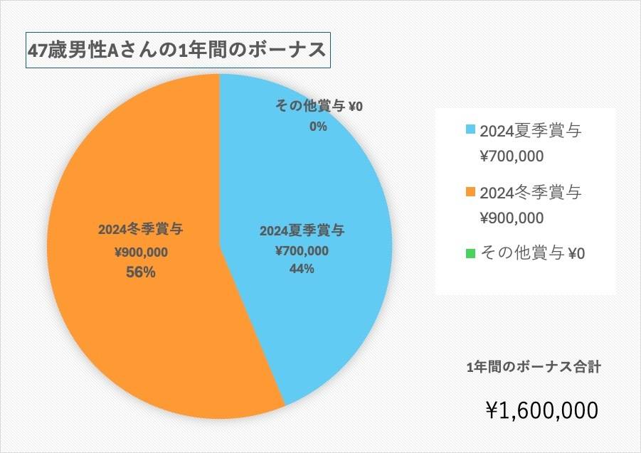 47歳設計