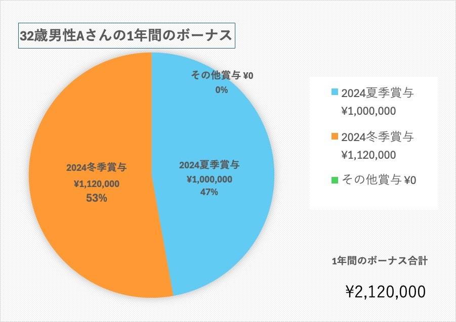 32歳、人事のボーナス