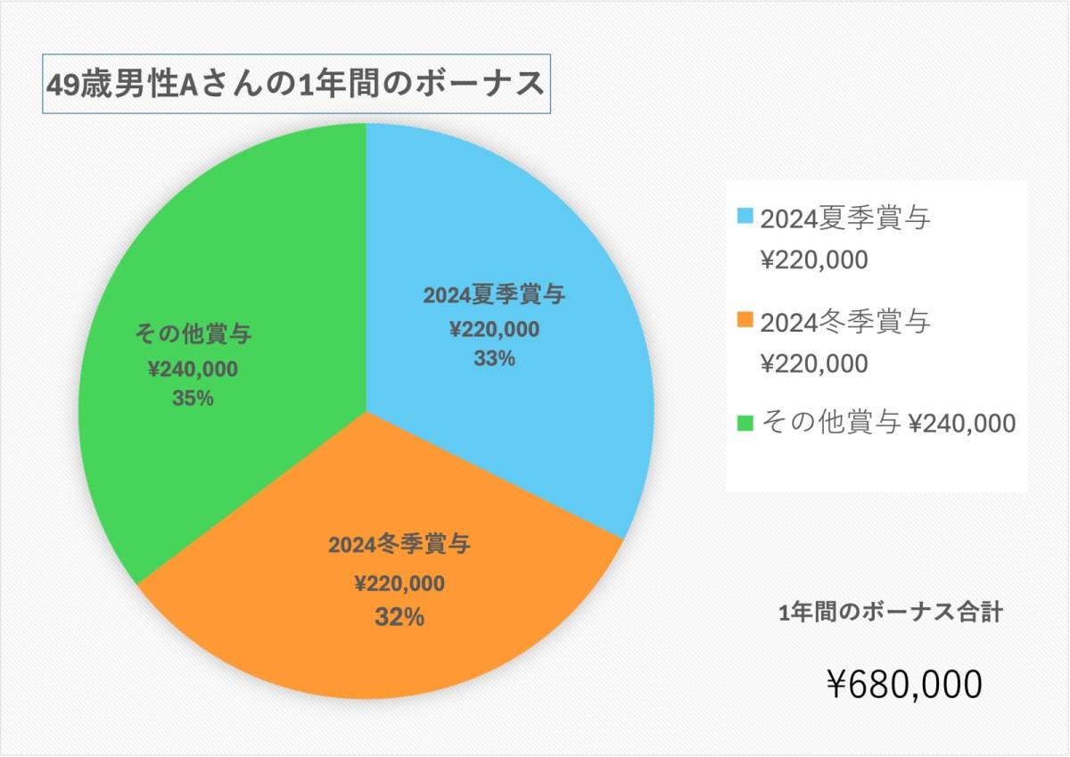49歳、情報システムのボーナス