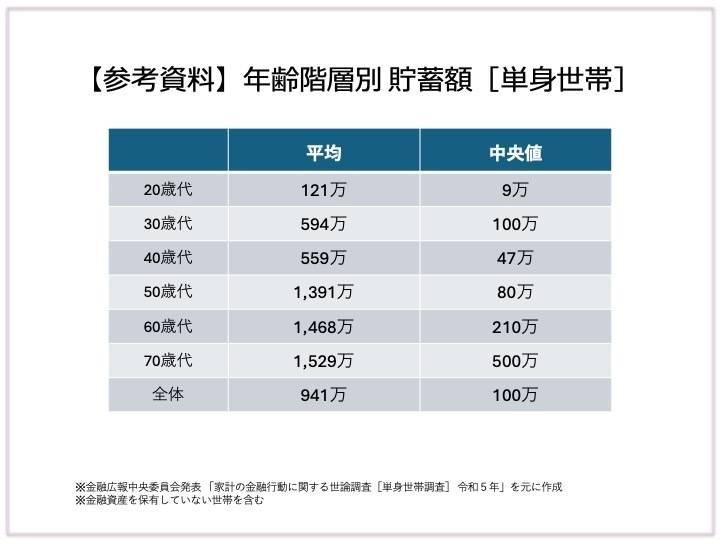 平均貯金額