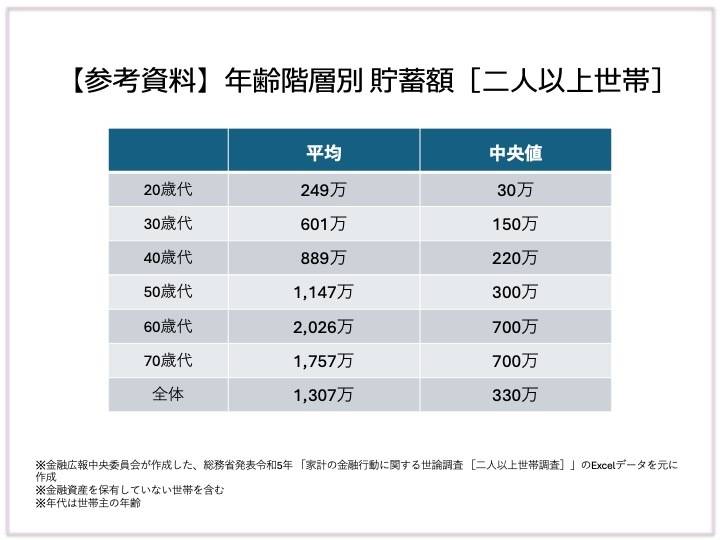 平均貯金額