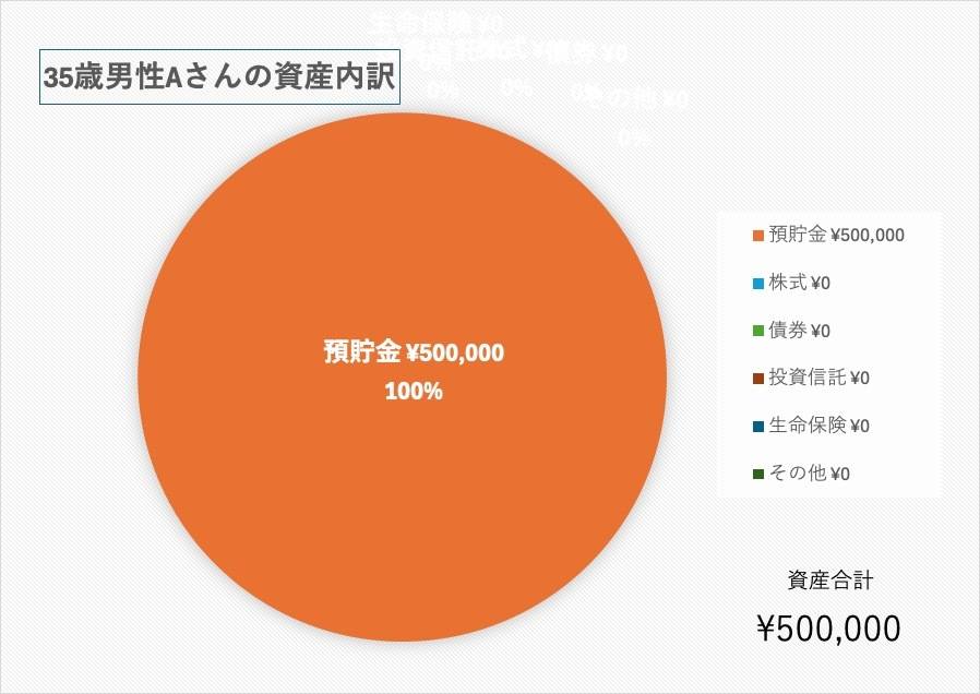 35歳、看護師の貯金額