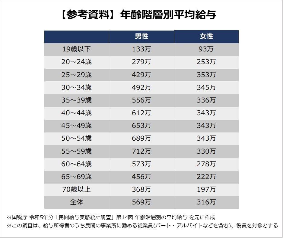 平均給与令和五年