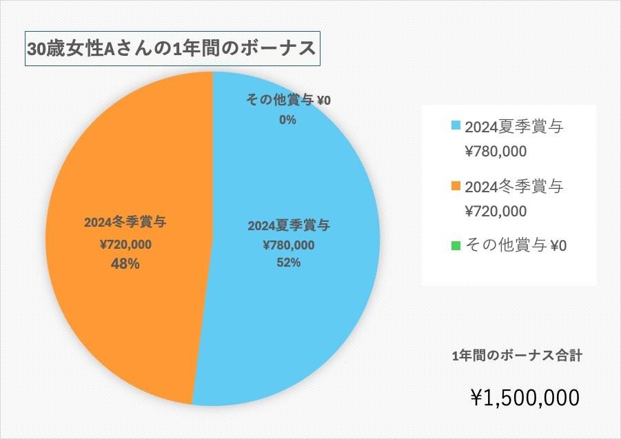 30歳、事務職のボーナス