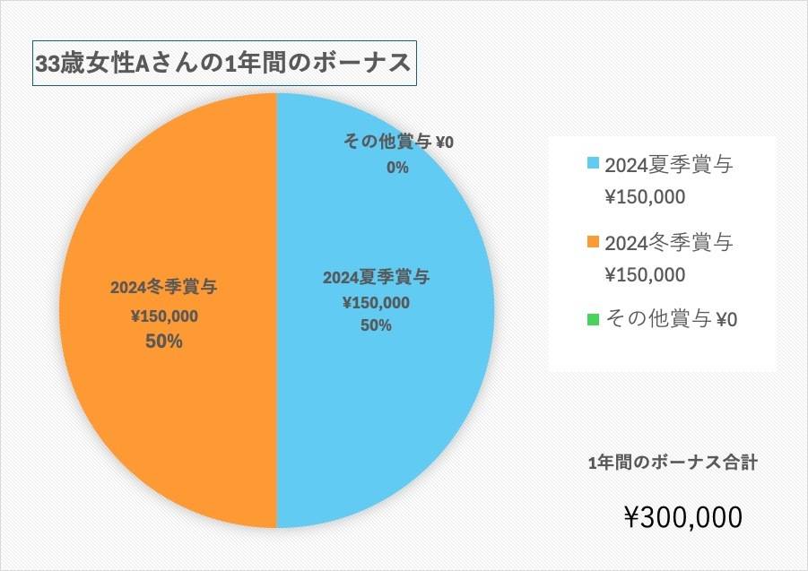 33歳、一般事務のボーナス
