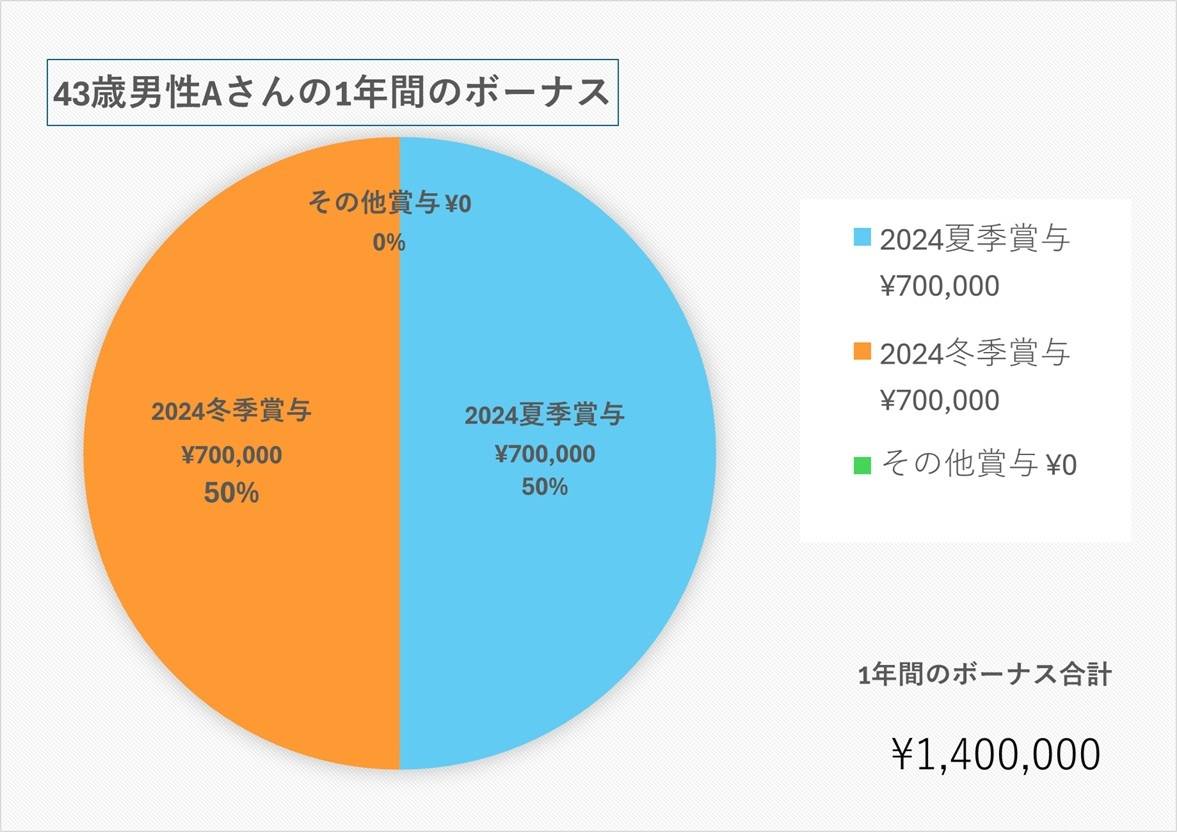 43歳、製造業のボーナス