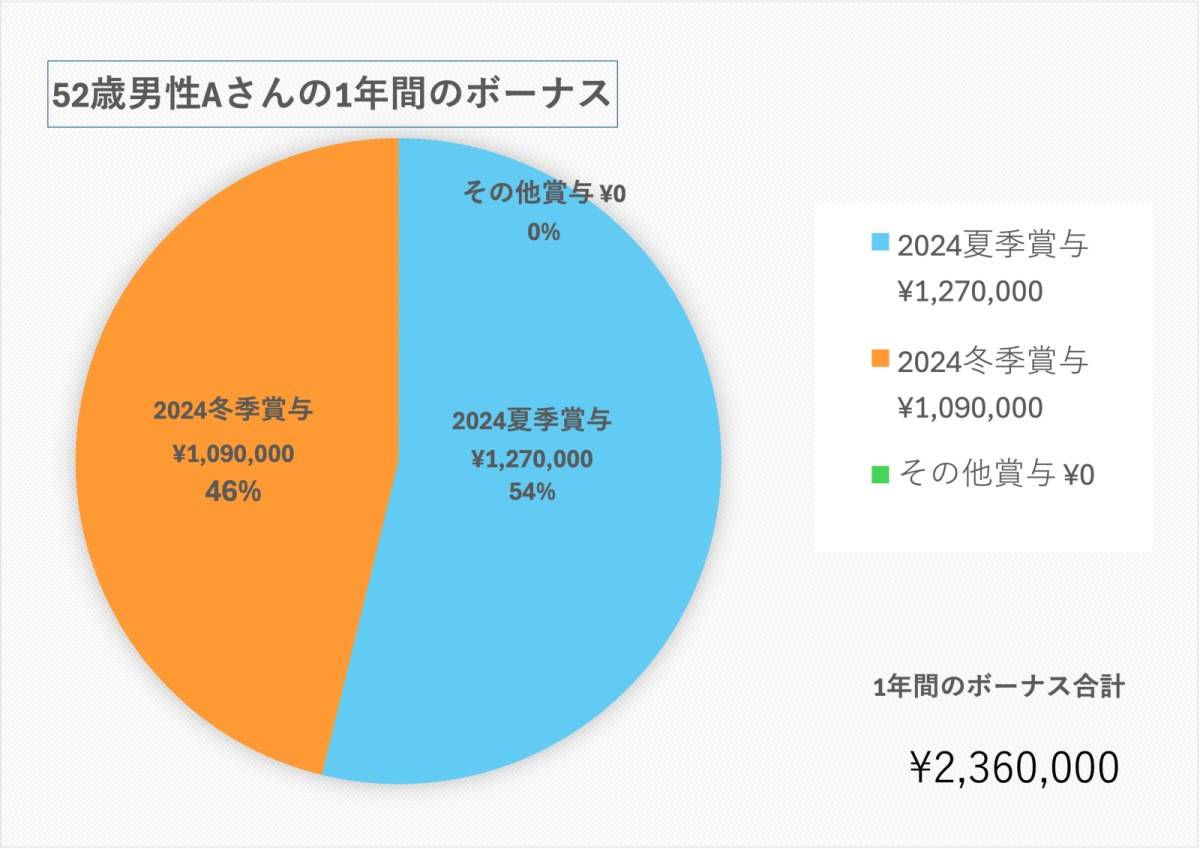 52歳、人事のボーナス