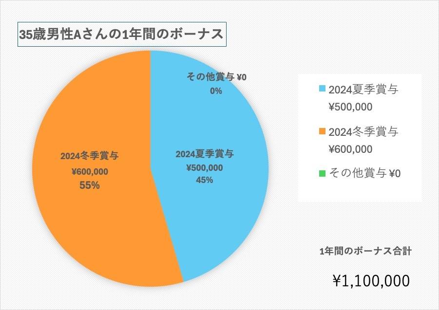 35歳、システムエンジニアのボーナス