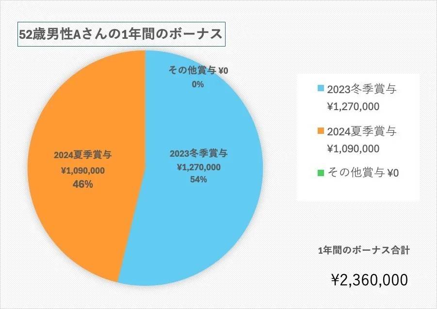 【参考】52歳、男性／サービス業の人事