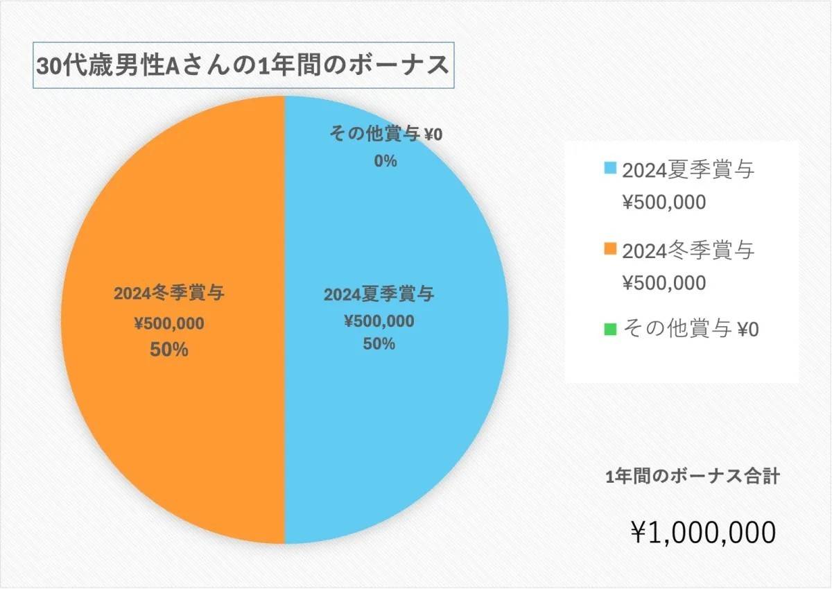 【参考】30代、男性／IT関係の営業
