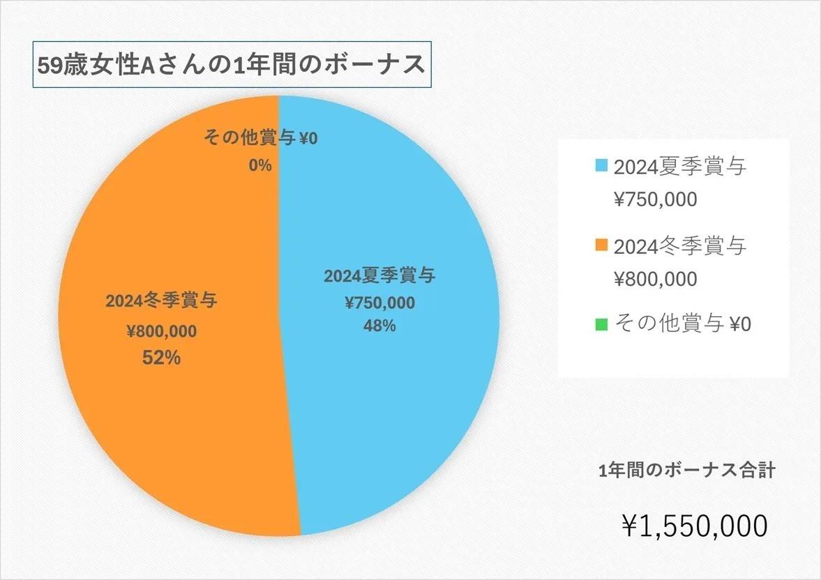 【参考】59歳、女性／教員(公務員)
