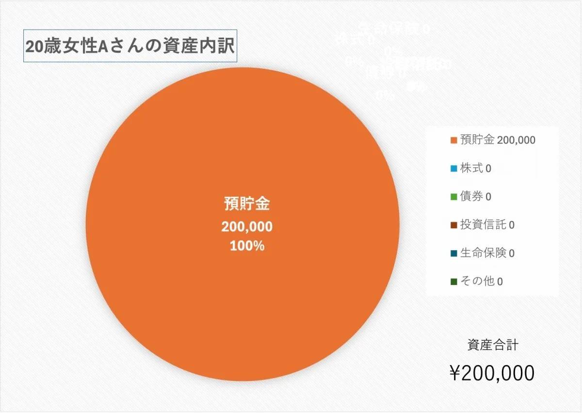 【参考】20歳、女性／フリーター