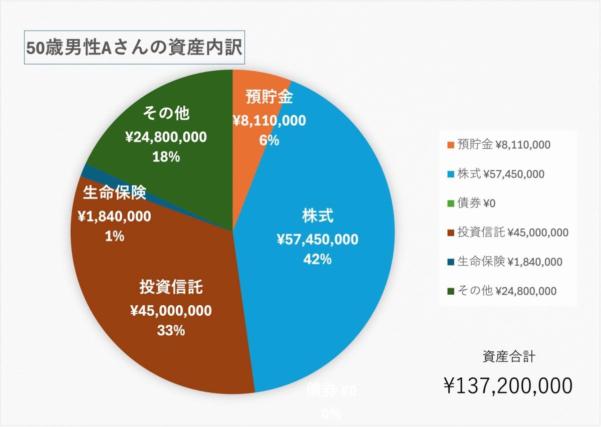 自営コンサル貯金額