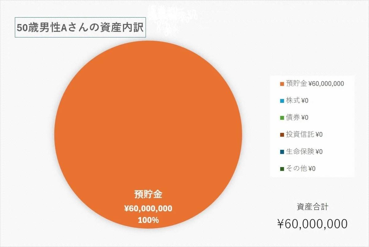 【参考】50歳、男性／不動産業経営