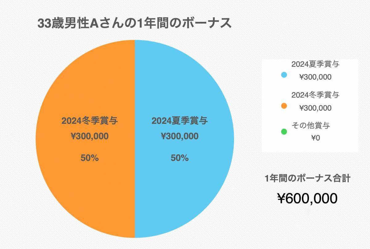 33歳、サービス業のボーナス