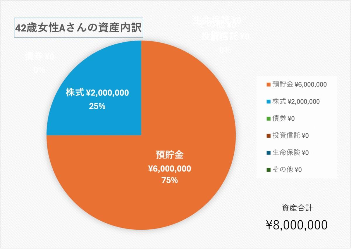 42歳、女性の貯金額