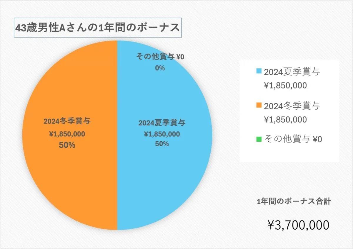 【参考】43歳、男性／化学メーカーの開発職