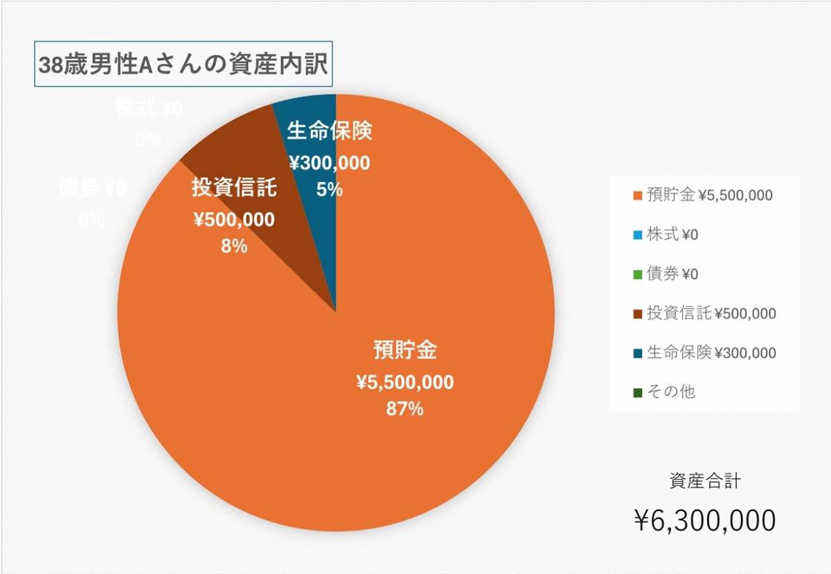 38歳、男性の貯蓄額