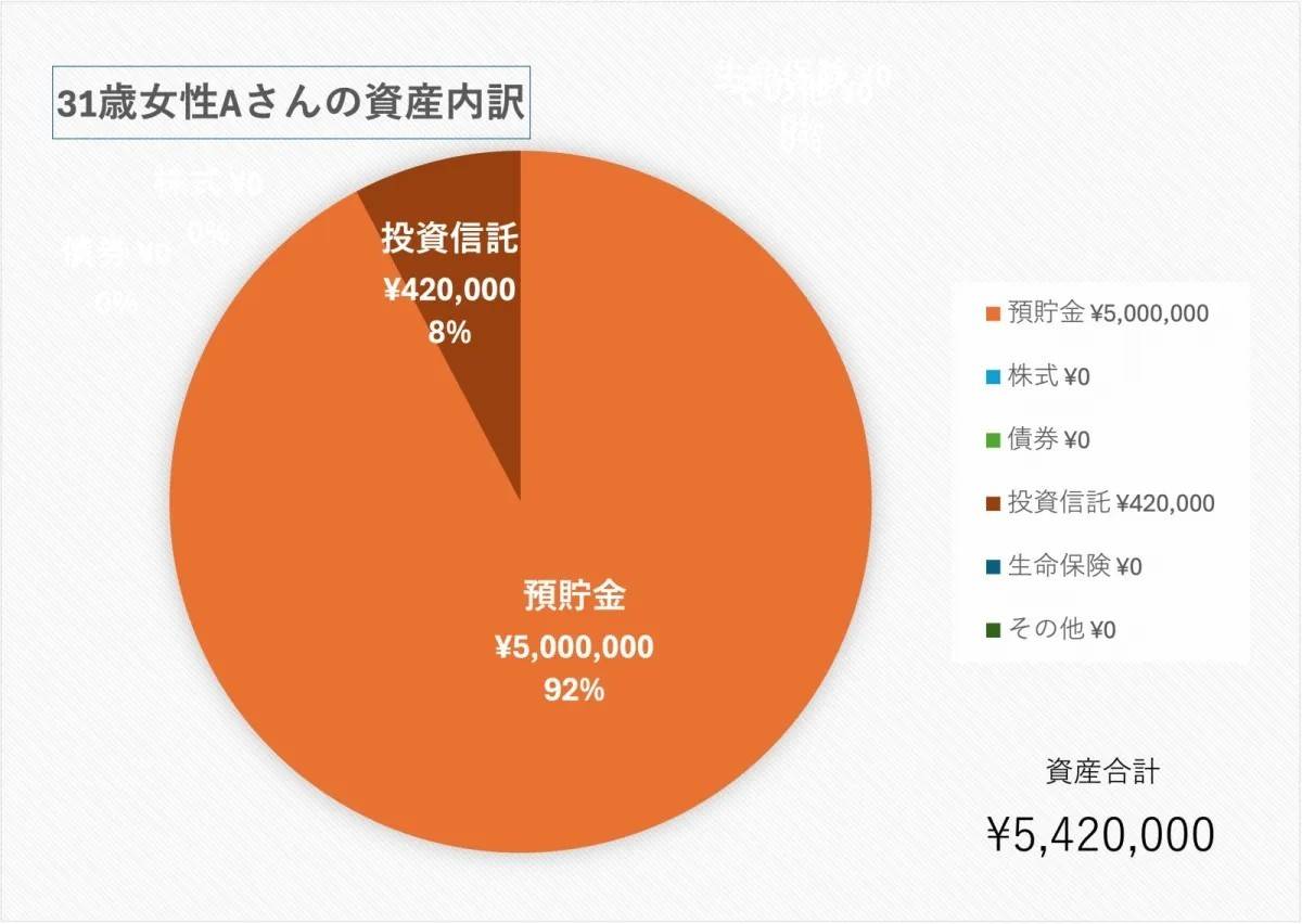 【参考】31歳、女性／フリーランスのWebデザイン、事務