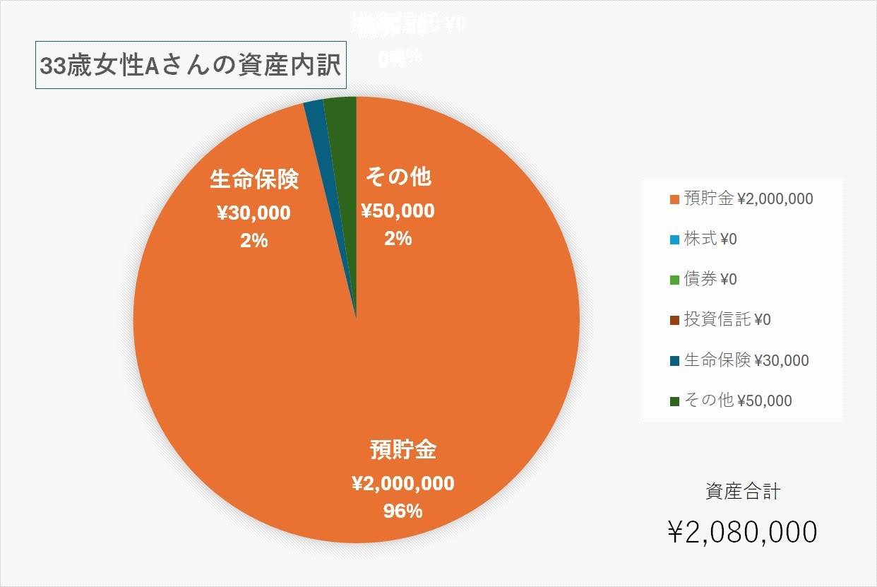33歳、女性の貯蓄額
