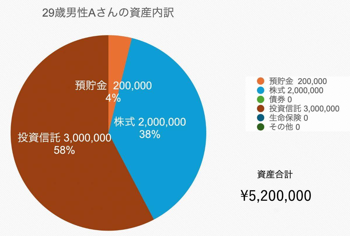 29歳、男性の貯金額