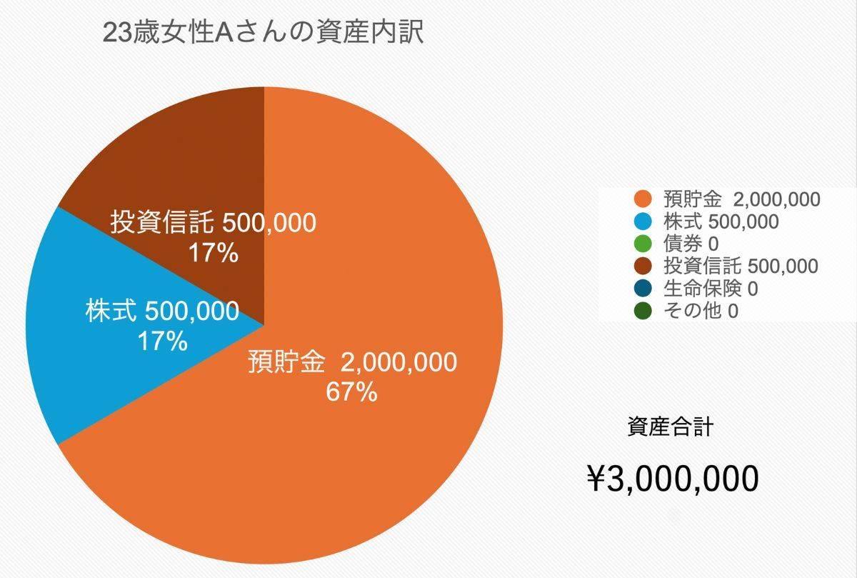 23歳、女性の貯金額