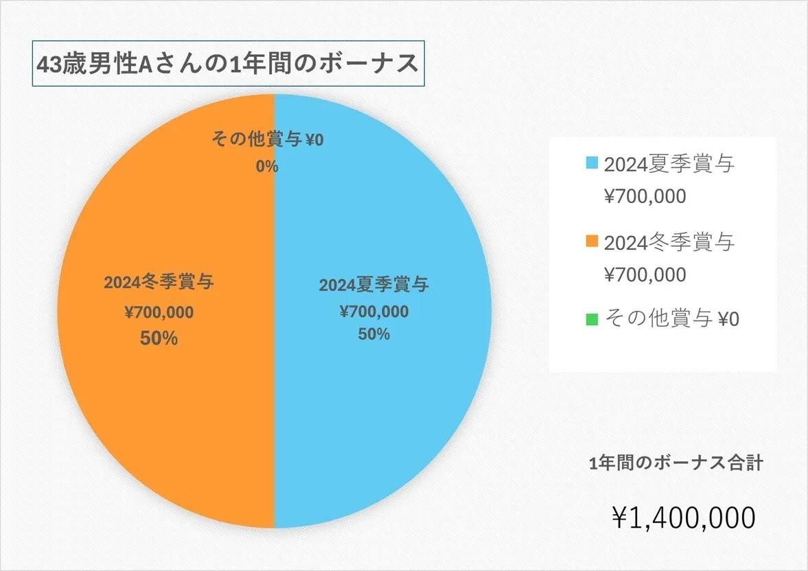 【参考】43歳、男性／会社員