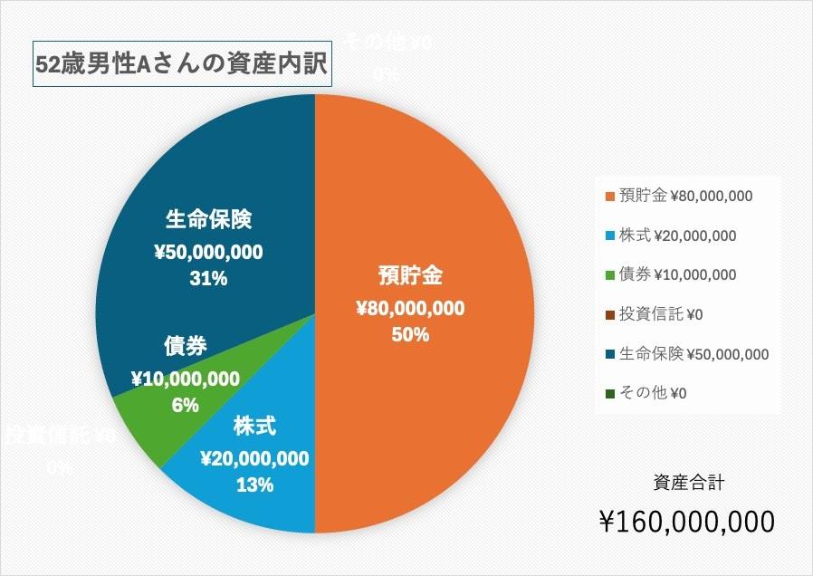 52歳、男性の貯金額