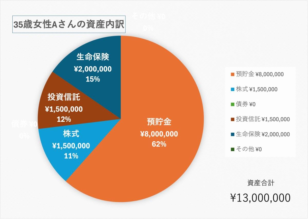 35歳、女性の貯金額