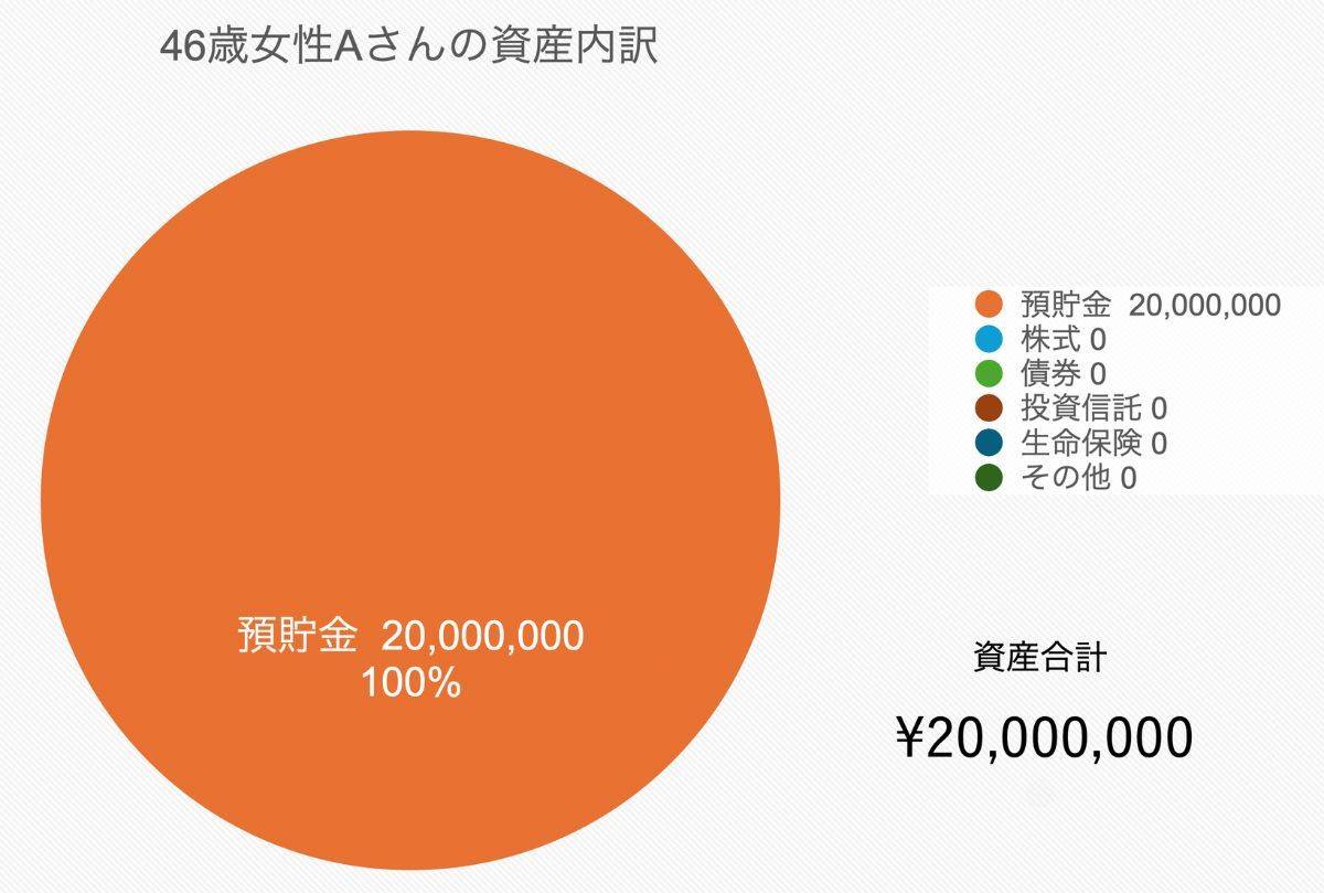 46歳、女性の貯金額