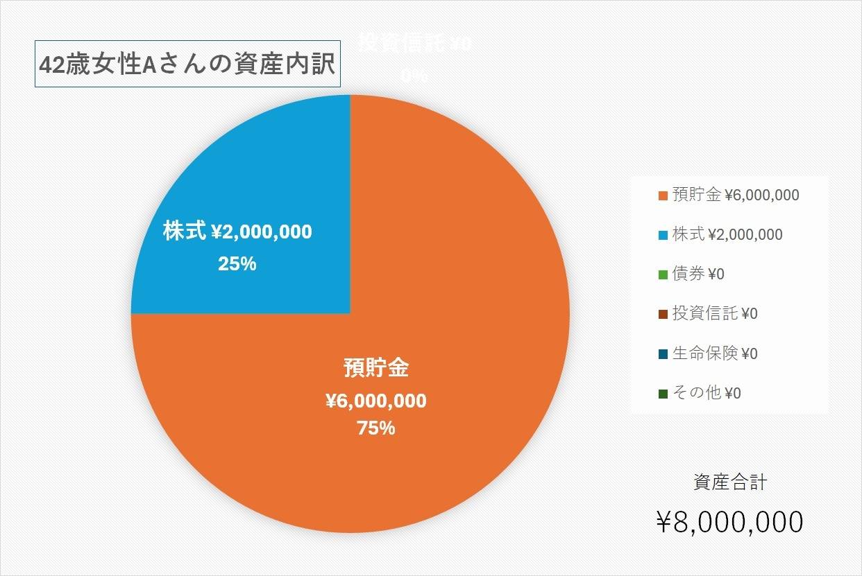 42歳、ライター業の貯金額