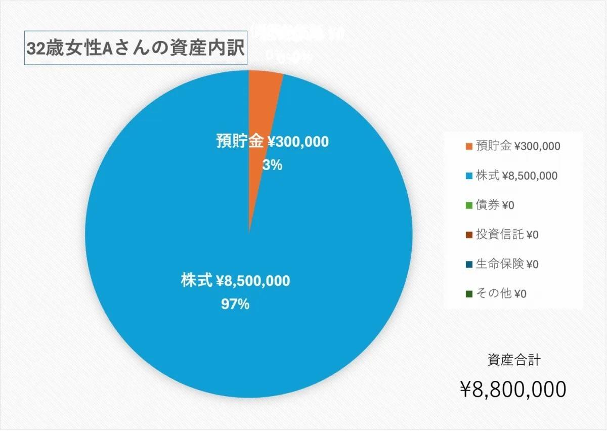 【参考】32歳、女性／医療事務(育休中)