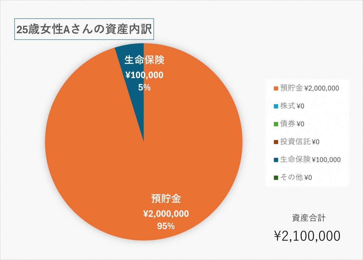 25歳、女性の貯金額