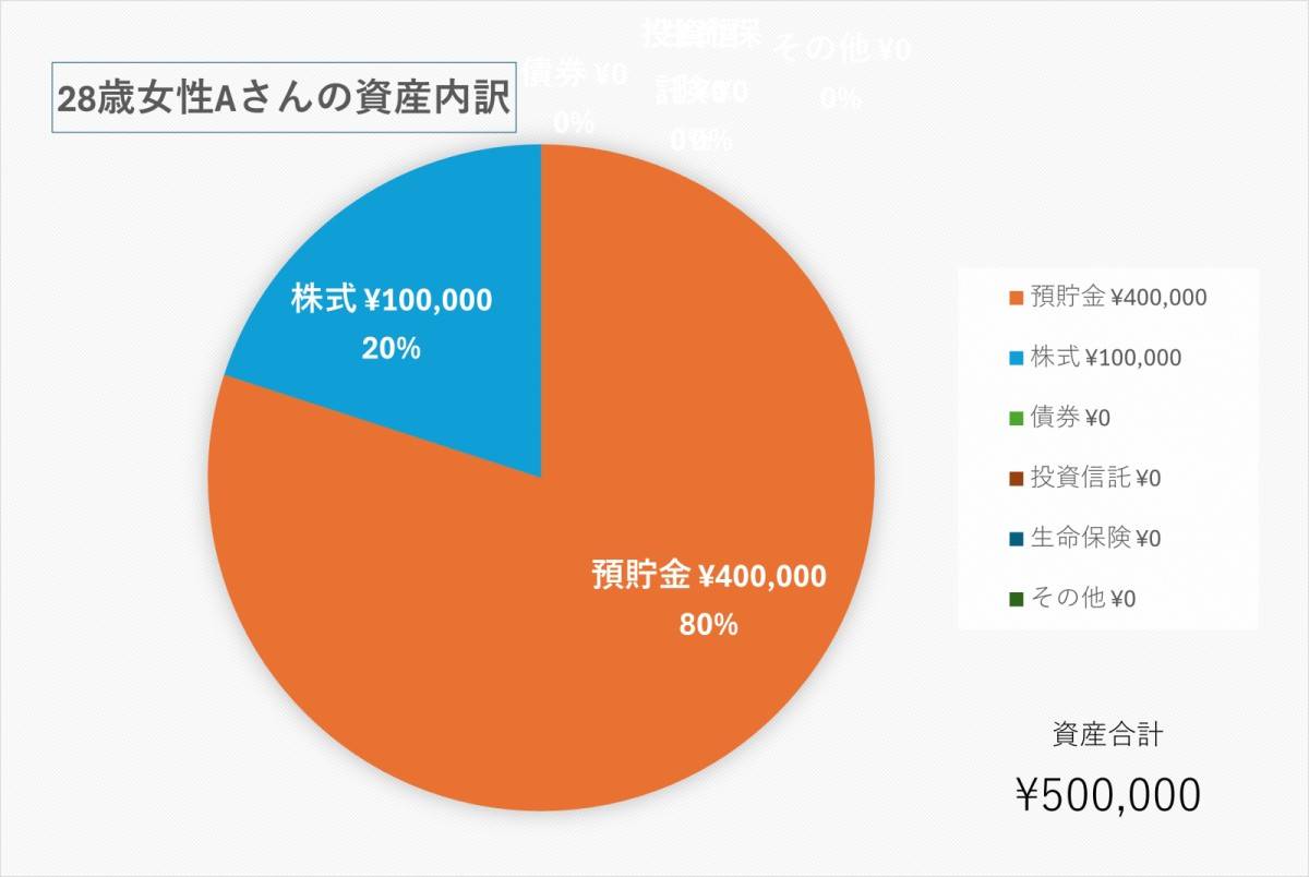 28歳、女性の貯金額